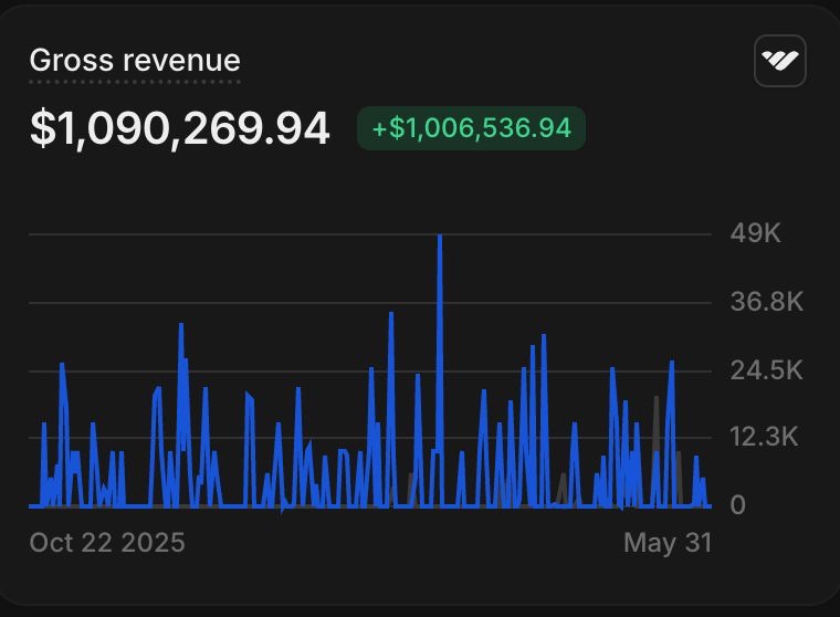 Clip Labs gross revenue dashboard showing $1,090,269.94 with +$1,006,536.94 growth